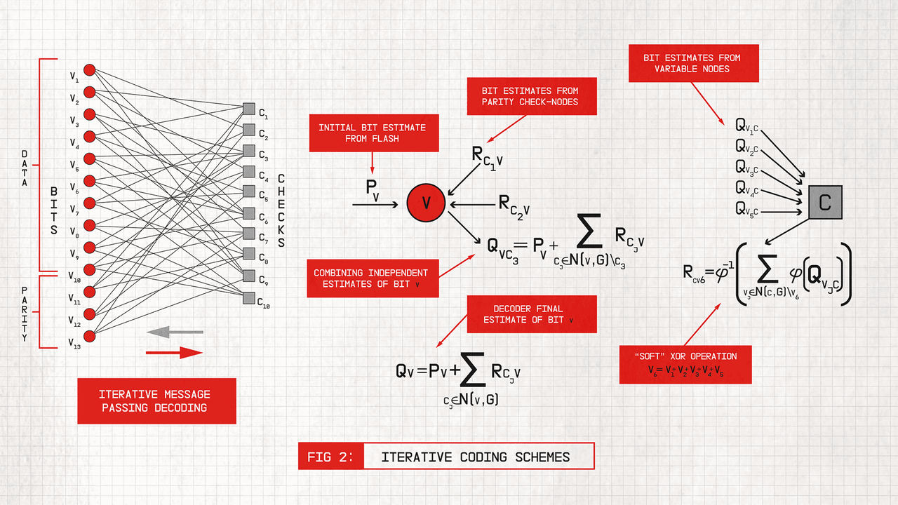 Iterative Coding Schemes