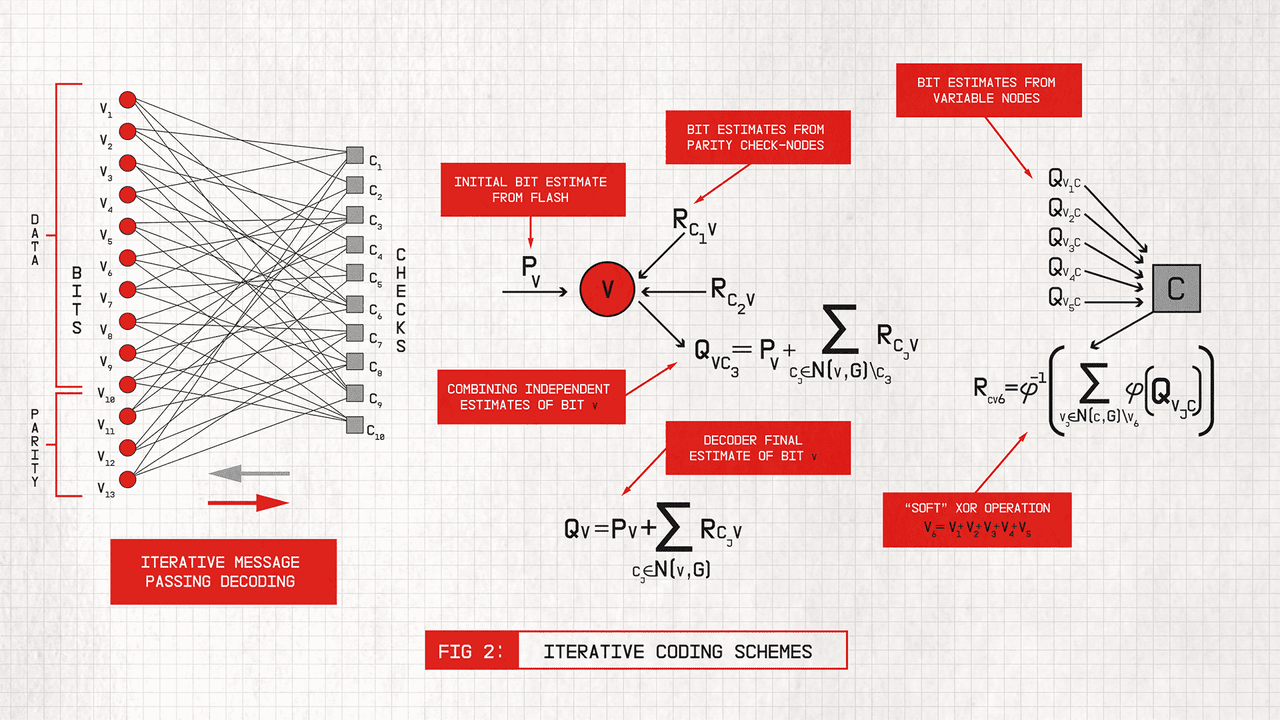 The diagram explains how error correction and iterative decoding improve data reliability in NAND flash storage. It visually represents the process of applying multiple decoding passes to recover data accurately when errors occur.