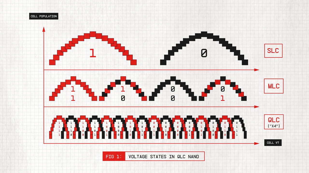 Voltage States in QLC NAND