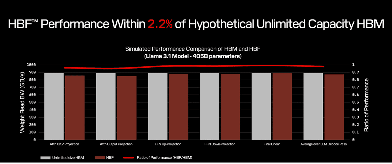 High Bandwidth Flash simulation chart