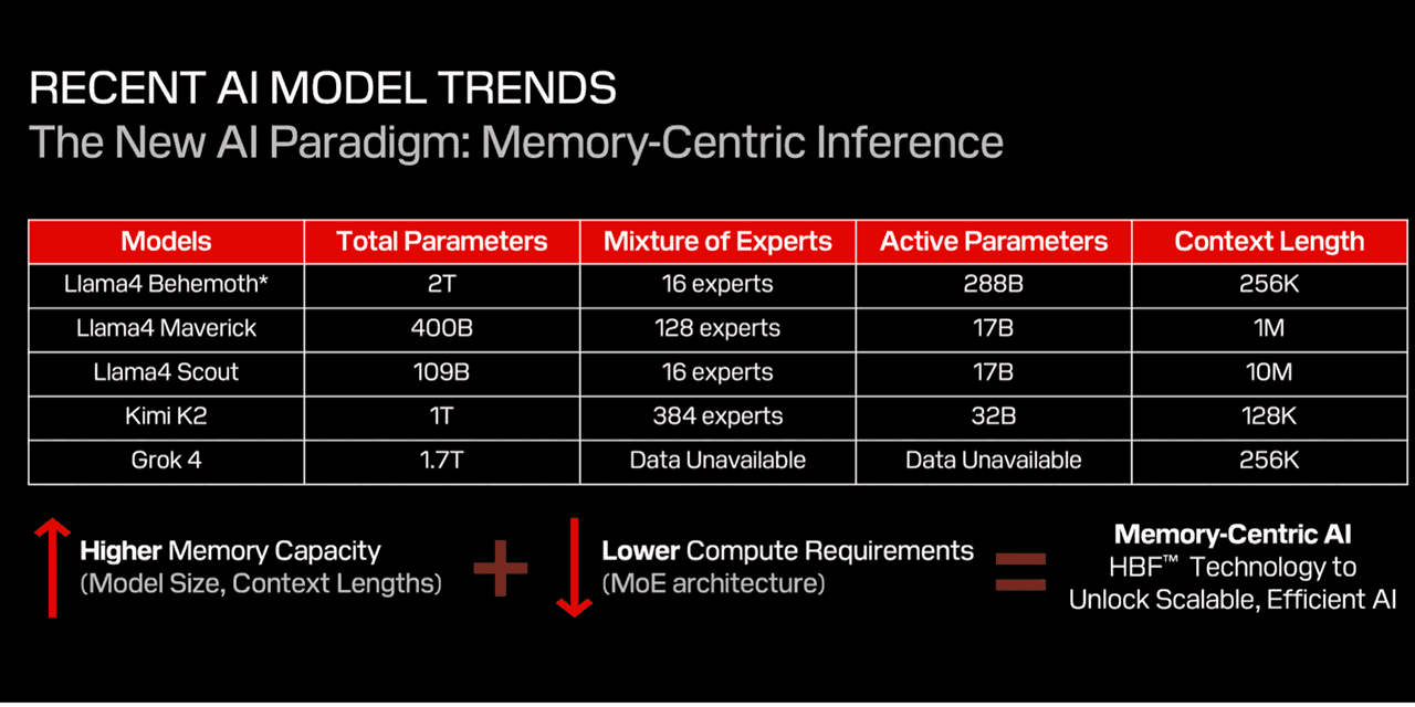 Recent AI model trends