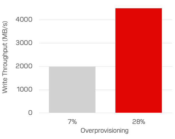 chart-overprovisioning