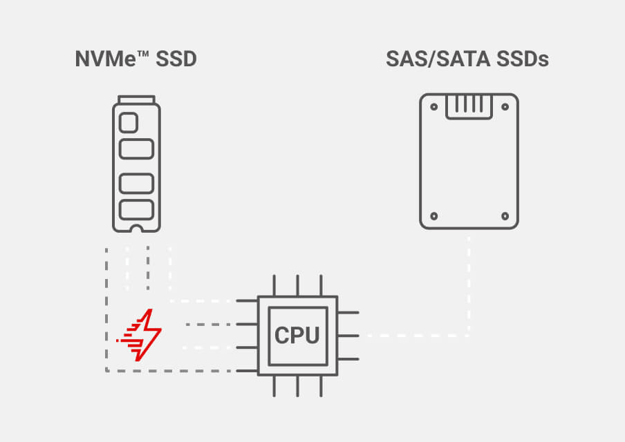 NVMe SSD latency compared to SATA SSD