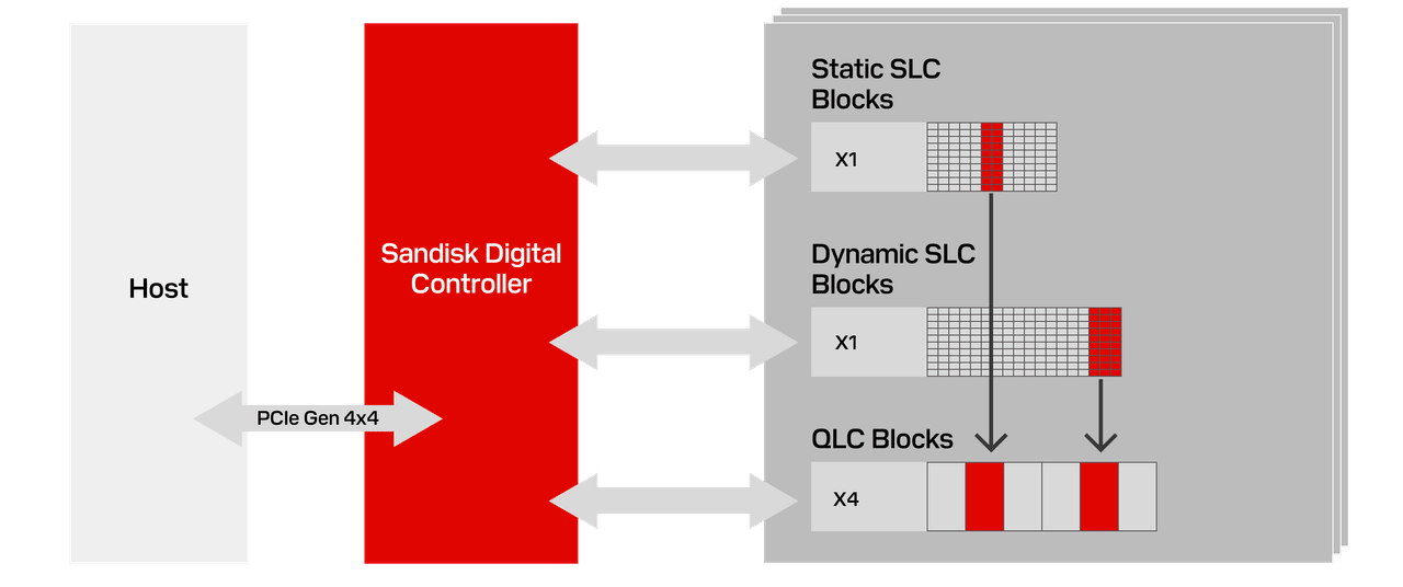 Diagram showing SanDisk nCache 4.0 using SLC cache to boost QLC SSD performance