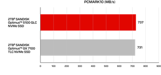 Bar chart showing PCMark 10 scores of 737 MB/s for a SanDisk 2TB QLC SSD and 731 MB/s for a SanDisk 2TB TLC SSD