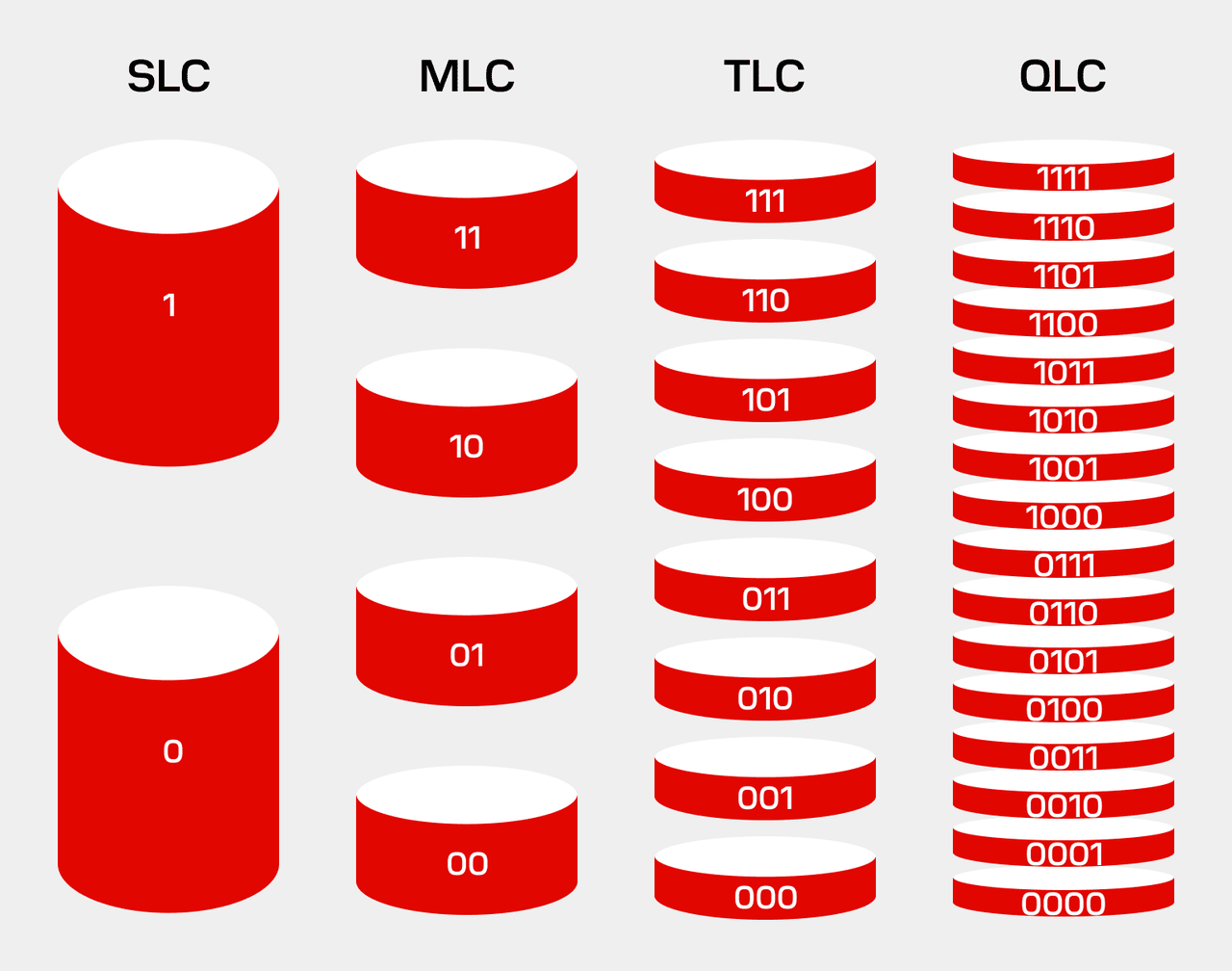 Diagram showing SLC, MLC, TLC, and QLC flash memory storing 1–4 bits per cell